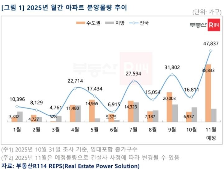 11월 전국 아파트 5만가구 ‘역대급 분양’… 수도권 70% 집중