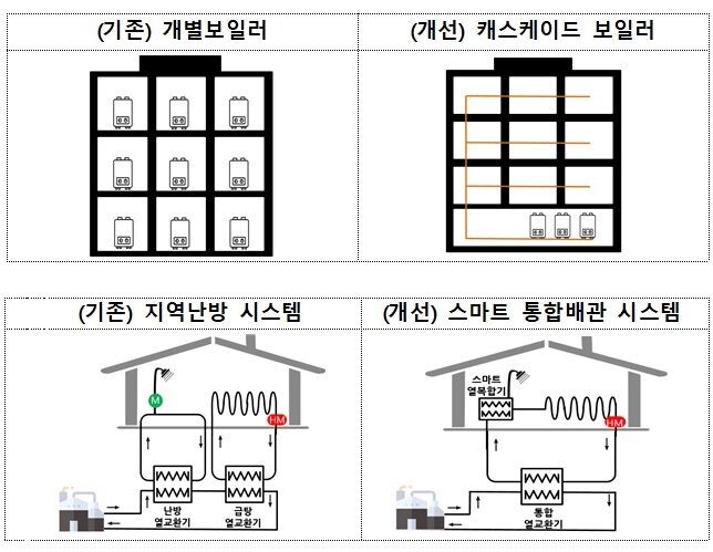 LH, 캐스케이드·AI 통합배관 적용… 입주민 연료비 부담 줄인다