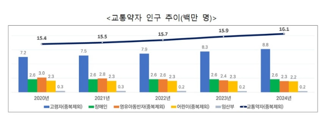 국민 10명 중 3명 ‘이동 불편’… 고령자 교통약자 증가세 뚜렷