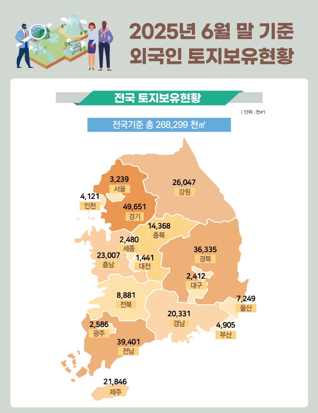 외국인 토지 절반은 미국인, 주택 절반은 중국인… 국토부 ‘25년 상반기 보유통계 발표