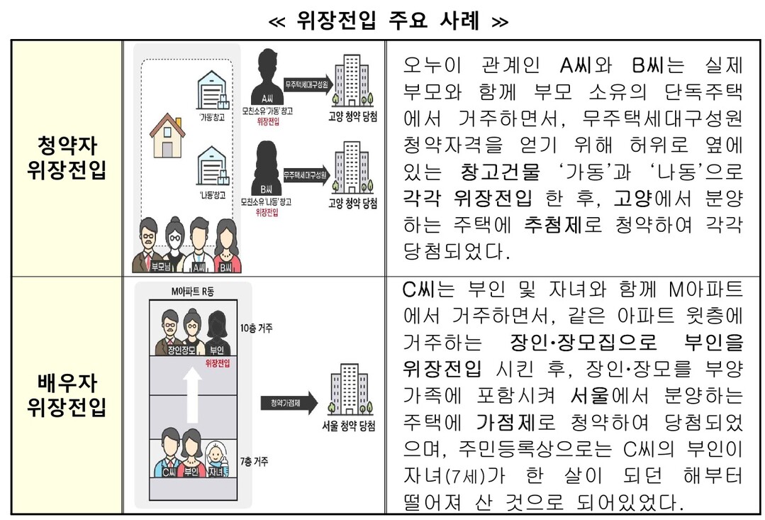 주택 부정청약 252건 적발…국토부 “공정한 청약시장 조성 총력”
