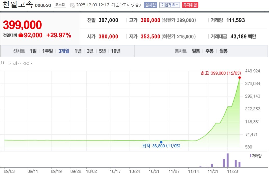 고터 개발 기대감에 천일고속 9연속 상한가…동양고속·신세계도 동반 상승