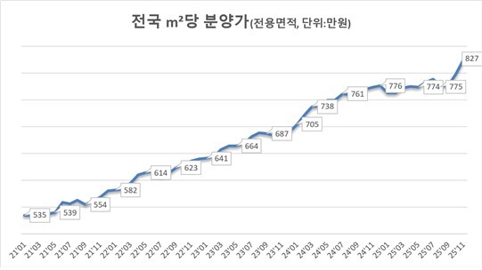 "11월 전국 민간아파트 ㎡당 분양가 800만원 넘어"