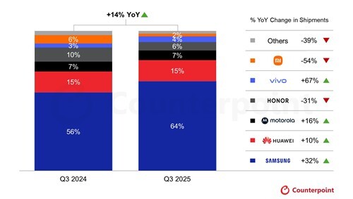폴더블폰 글로벌 출하량 점유율 /연합뉴스 자료사진