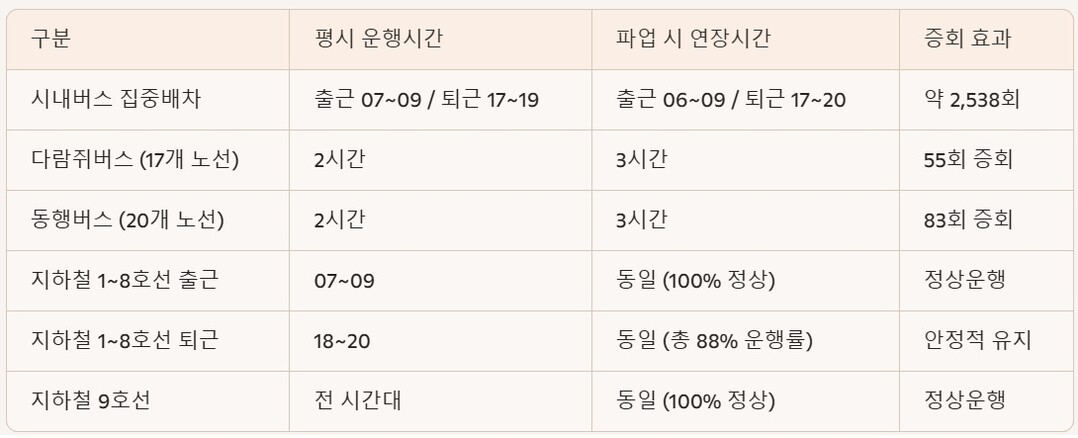 서울시가 파업대책으로 마련한 운행방안 /서울시 제공자료 재정리