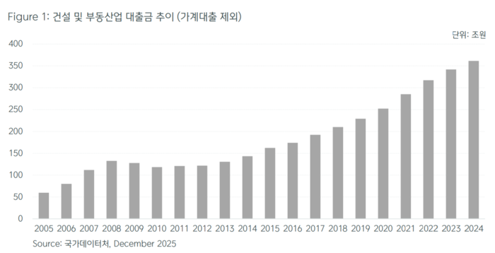 국내 상업용 부동산 대출 361조원… 사상 최대 규모