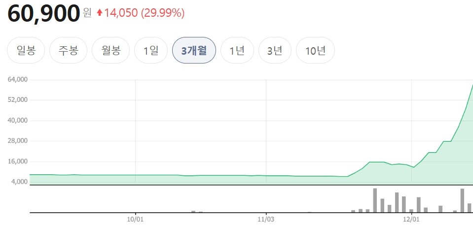 11월 18일 이후 현재까지 8배 상승. /네이버 증권 화면 갈무리