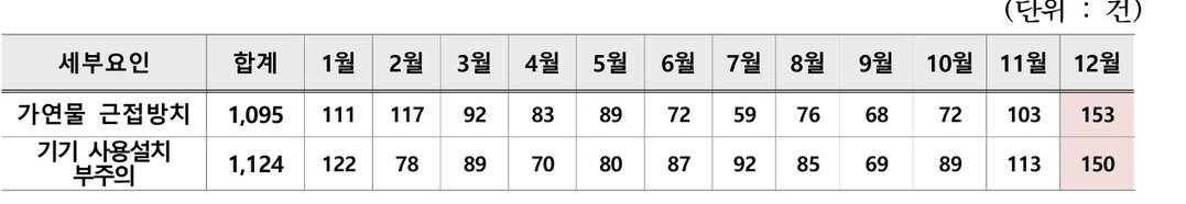 월별 세부요인 부주의 화재사고 내역 /서울소방본부
