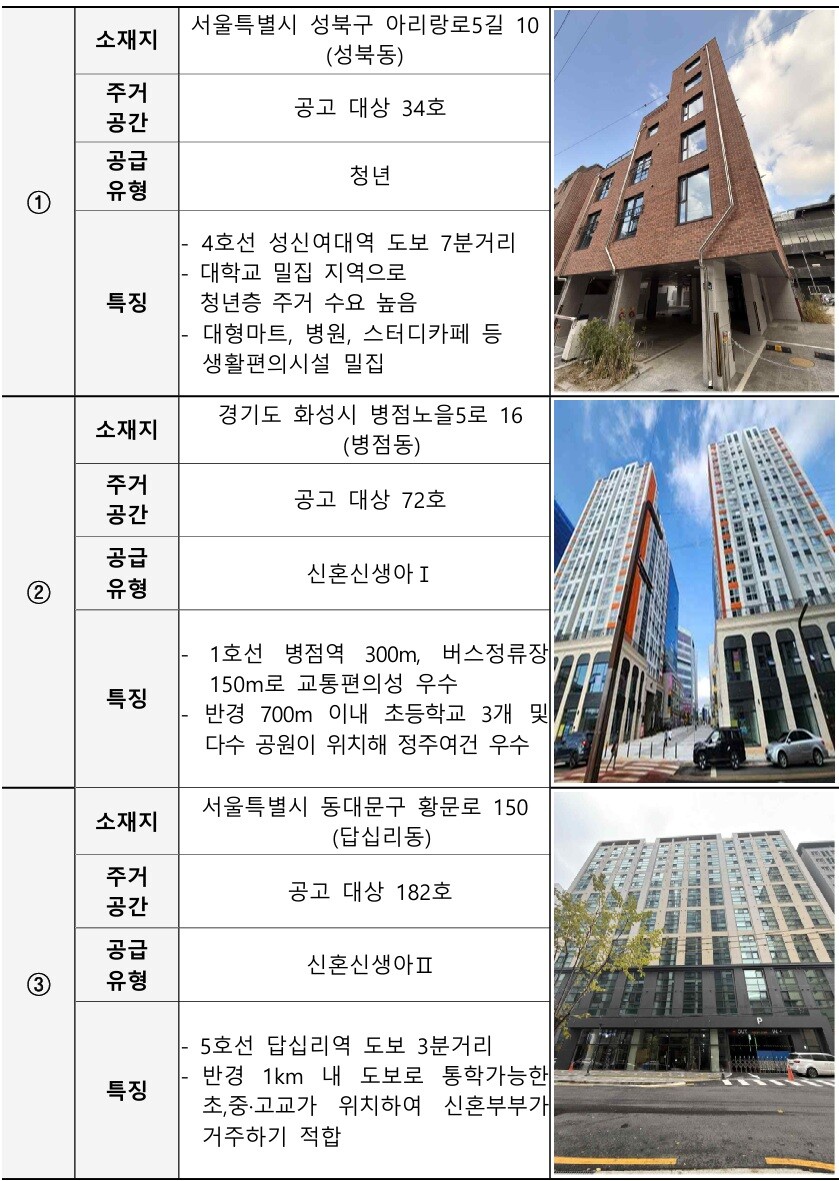  한국토지주택공사(LH) 매입임대주택 상세 정보(예시) /국토교통부