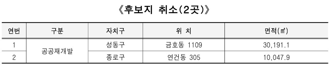 후보지 취소 2곳 /서울시