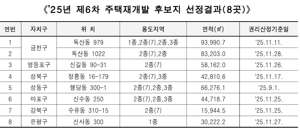 신속통합기획 신규 후보지 8곳 /서울시