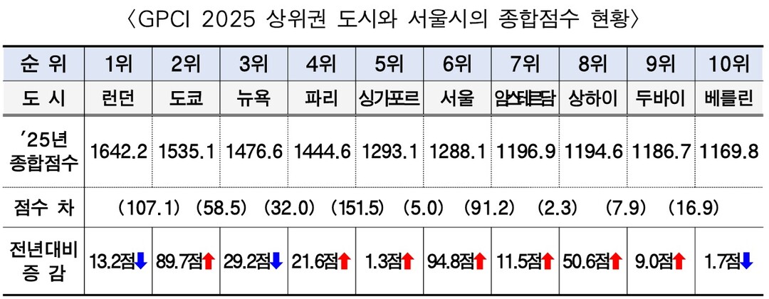 GPCI 2025 서울의 순위와 점수 /서울시