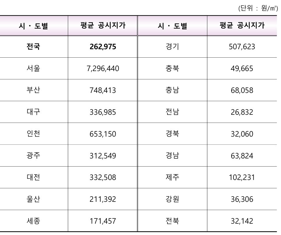 시&middot;도별표준지평균공시지가현황 /국토교통부
