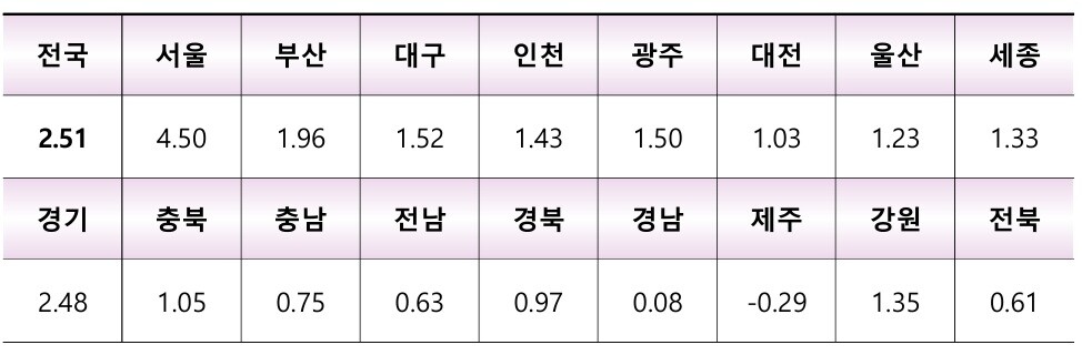시&middot;도별표준단독주택평균공시가격변동률 /국토교통부