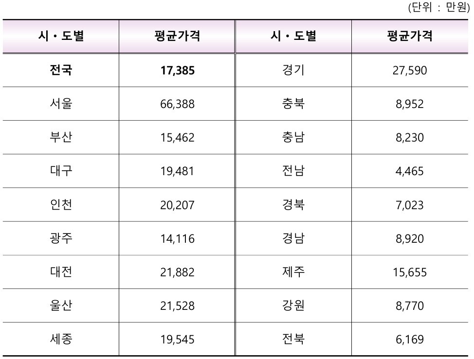 시&middot;도별표준단독주택평균가격현황, 단위: 만원 /국토교통부