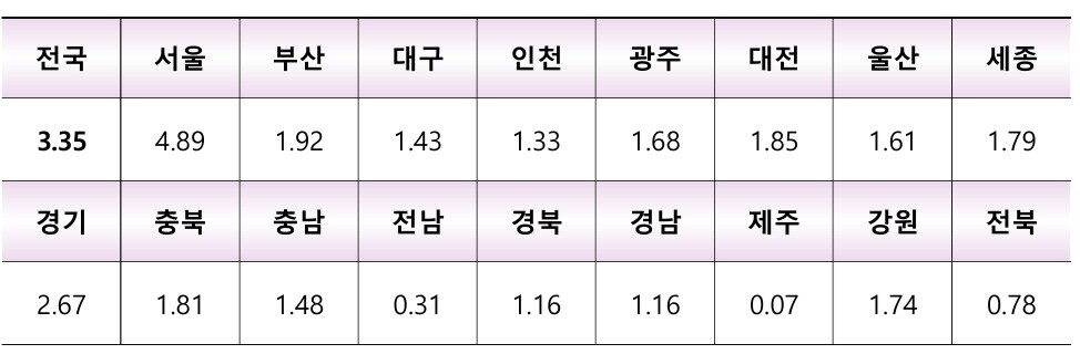 시&middot;도별표준지평균공시지가변동률 /서울시