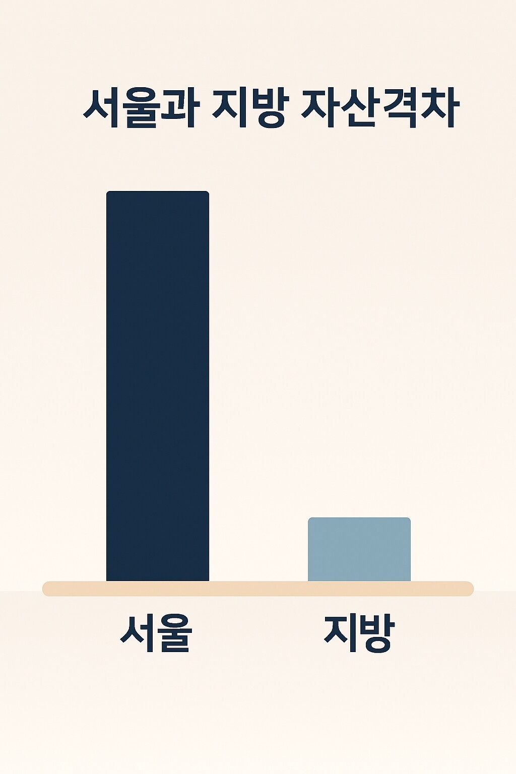 서울 평균 공시지가, 전남보다 270배 높아… 도시간 자산 격차 심화