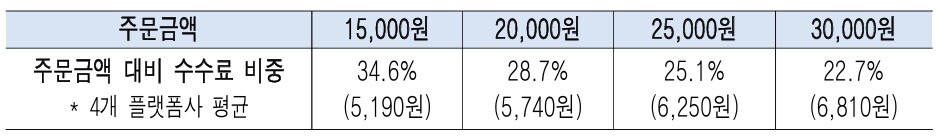 주문 금액별 수수료 비중. 배달의민족ㆍ쿠팡이츠ㆍ여기요ㆍ땡겨요 4개사 평균 수치 /서울시