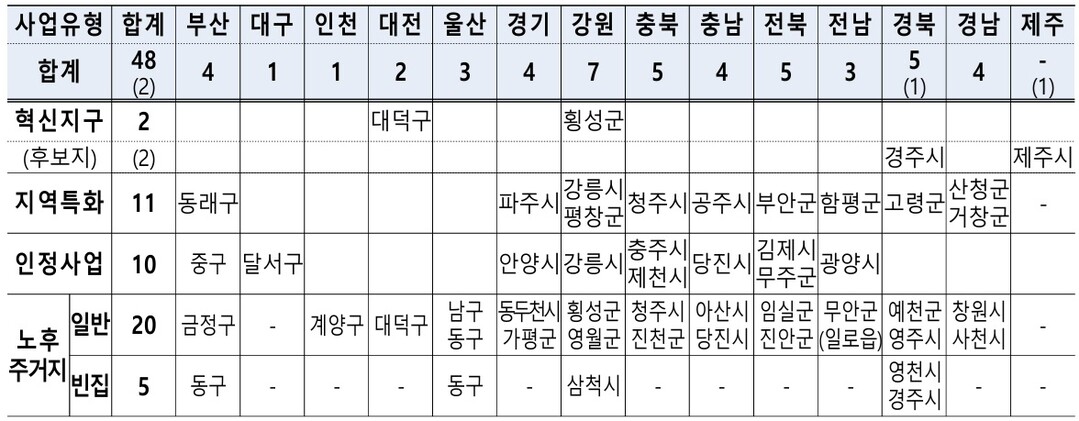 도시재생사업 48곳 신규선정지 사업유형 /국토교통부