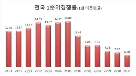 지난 1년간 전국 민간아파트 1순위 분양 경쟁률 /리얼하우스
