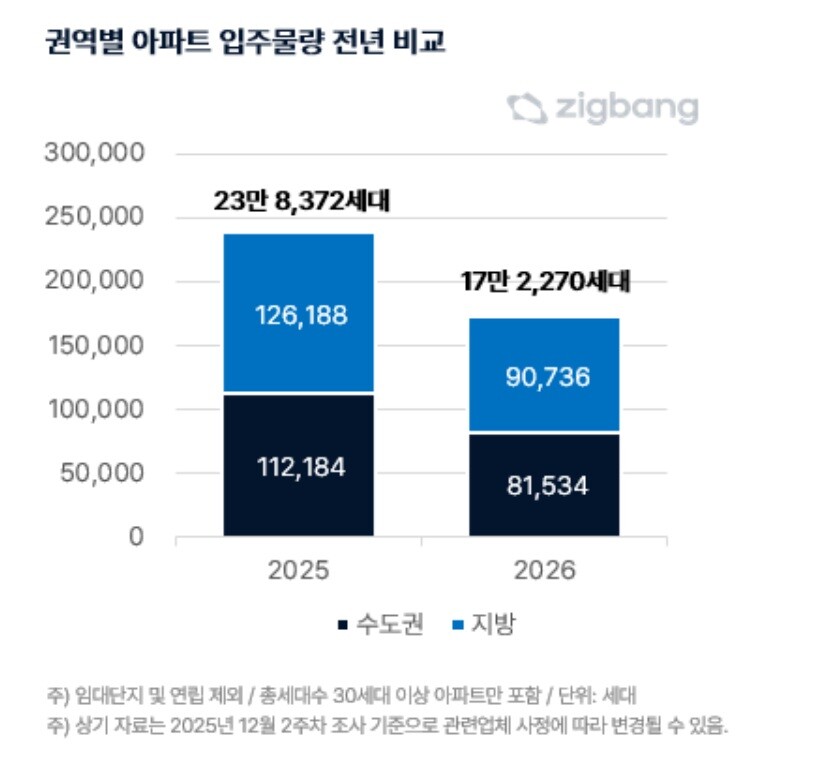 2025년과 2026년 권역별 아파트 입주 물량 /직방