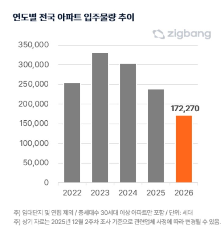 연도별 아파트 입주 물량 추이 /직방 제공