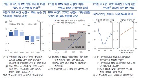은행 RWA 하한 조정에 따른 자본비율 변화 등 /한국은행 금융안정보고서