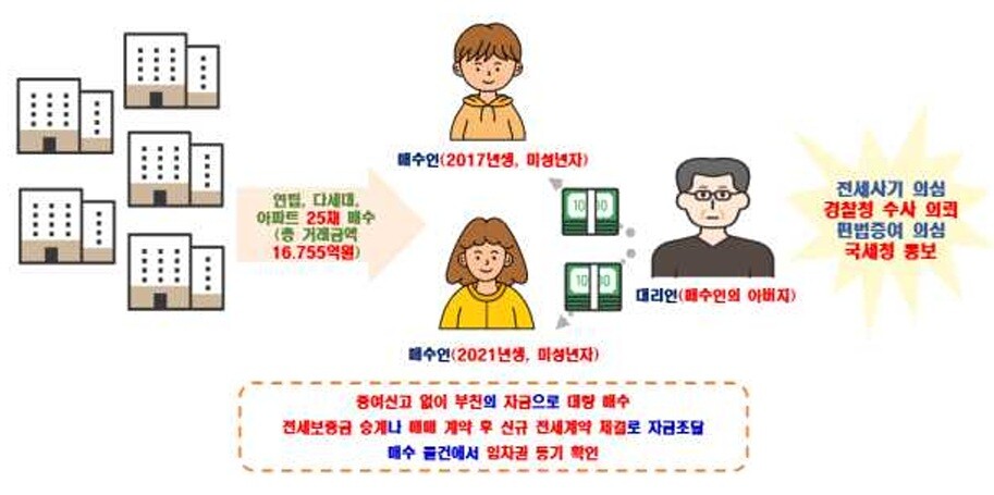  전세 사기 의심   * 경찰청 수사의뢰 대상 /국토교통부