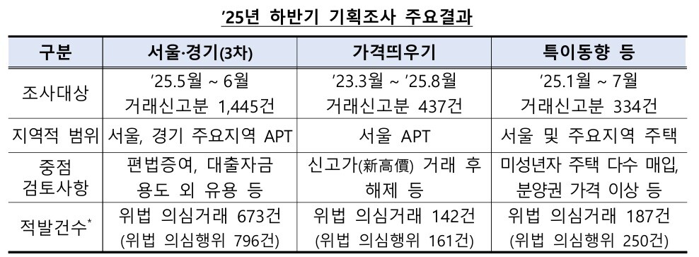 /국토교통부
