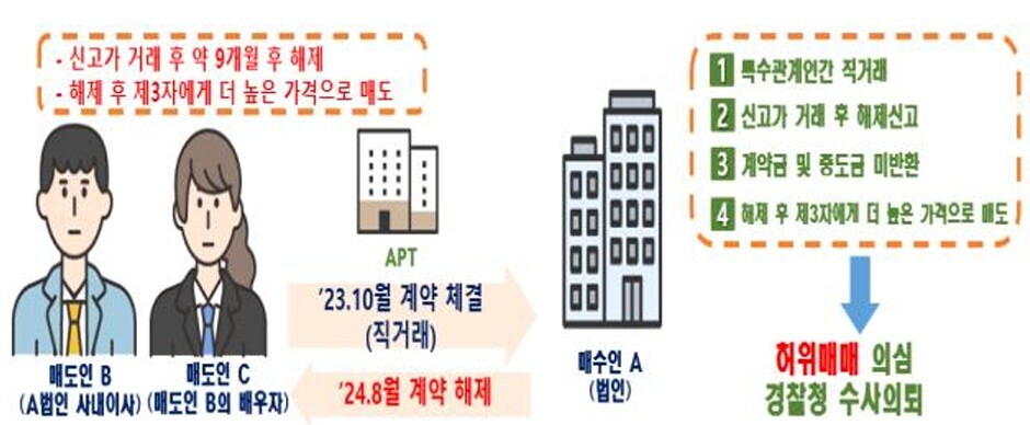  특수관계인(법인-법인 사내이사)간 허위신고 의심  * 경찰청 수사의뢰 대상 /국토교통부