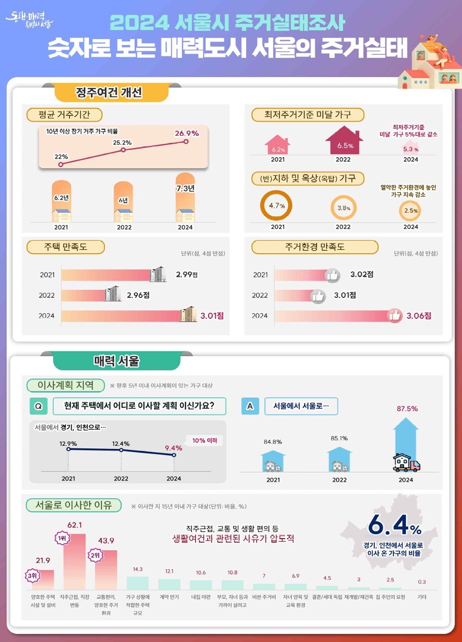 서울시민 주거안정성 개선… 평균 거주기간 늘고 강남·강북 격차 완화