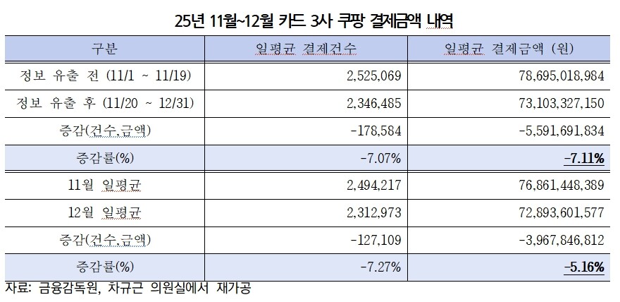 쿠팡사태에 소비자들 분노... 연말 카드3사 결제 하루평균 56억 '실종'