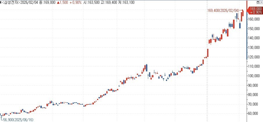 상성전자 장중 시총 1천조 돌파…한국 기업최초