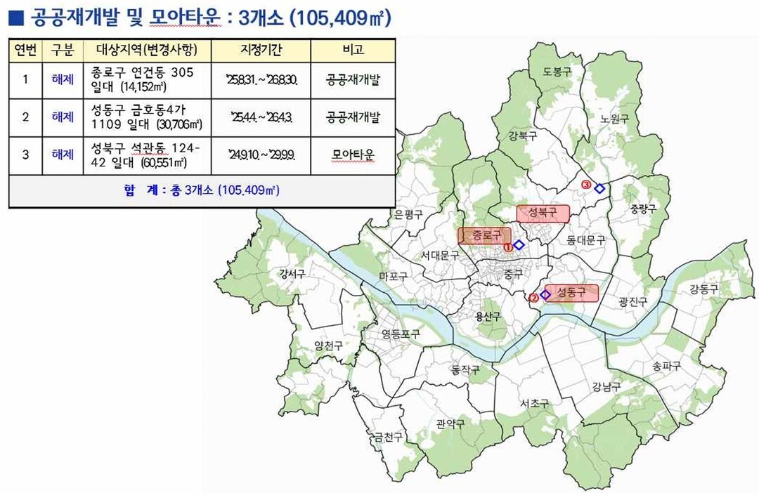 성북·중랑·은평 모아타운 6곳 토지거래허가구역 신규 지정…투기 차단