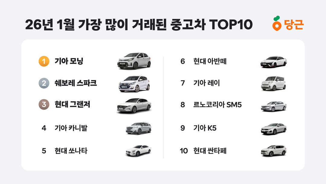 당근에서 거래된 경차 평균 거래가 476만 원…전년比 23%↑