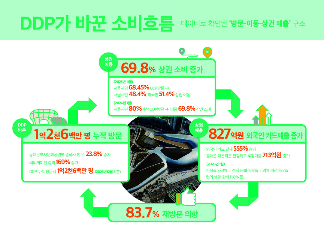 민주당의 ‘DDP 해체론’에 서울시 “상권 살린 데이터가 증거” 