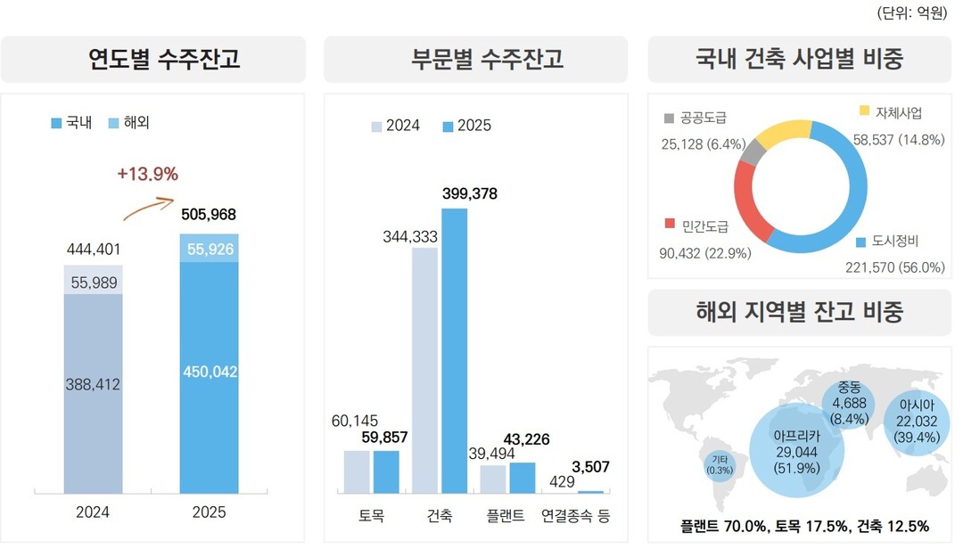 대우건설, 2025년 대규모 적자 전환…수주잔고는 50조 원대