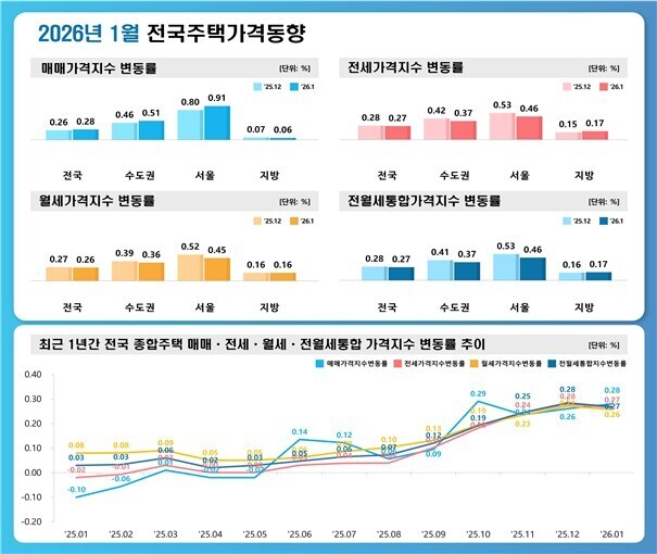 대통령 압박에도… 1월 서울 집값 0.91%↑로 상승폭 확대
