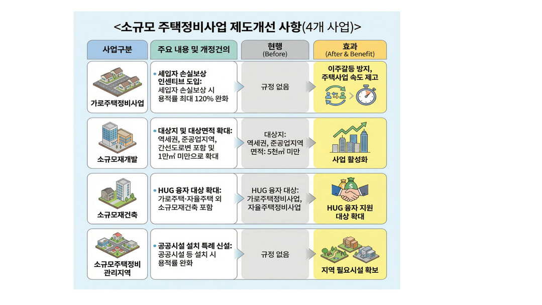 서울시, 저층주거지 정비 촉진 위해 소규모주택정비 제도 개선 건의