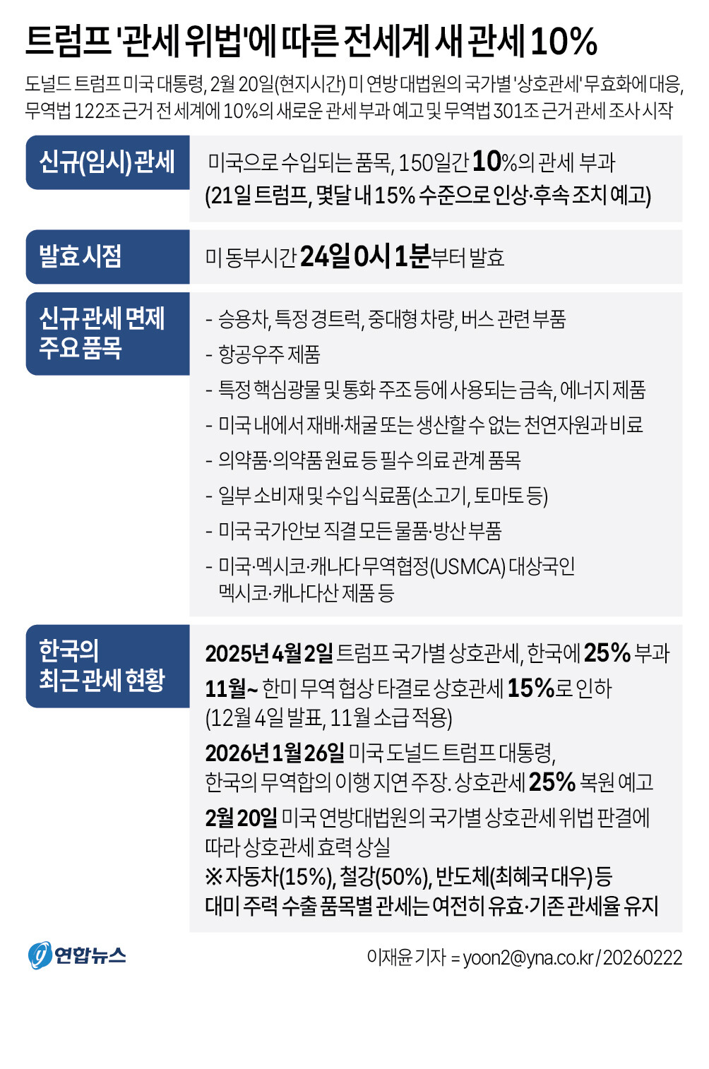 [연합그래픽]트럼프 