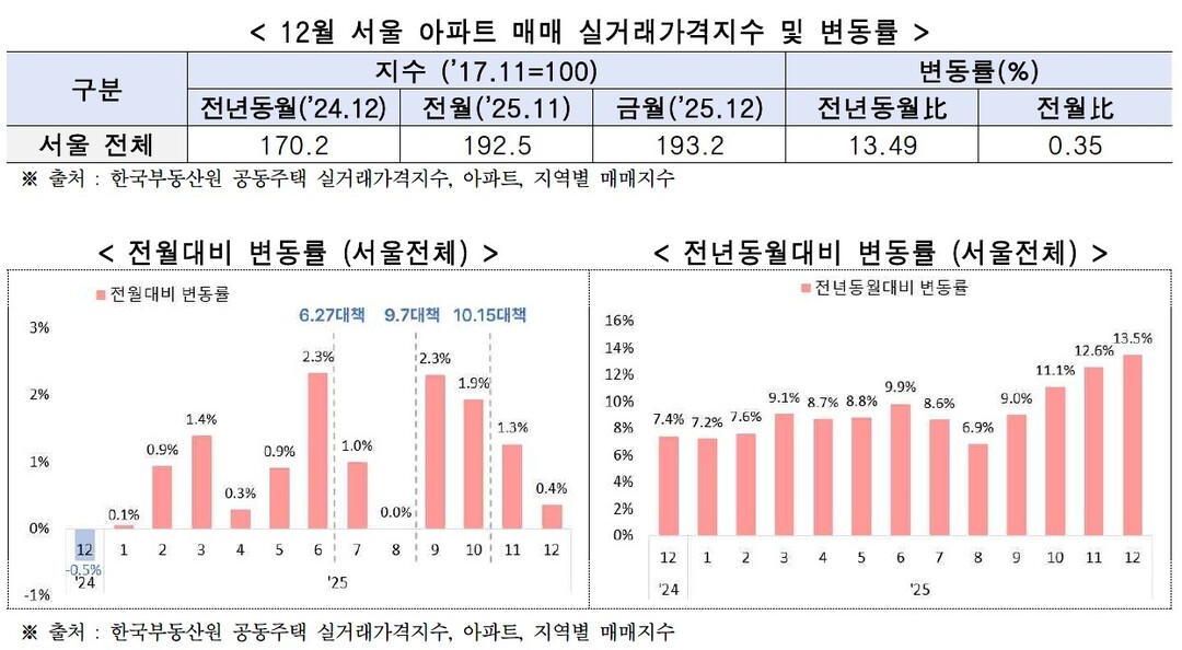 “서울 아파트 실거래가 1년간 13.49% 올랐다”
