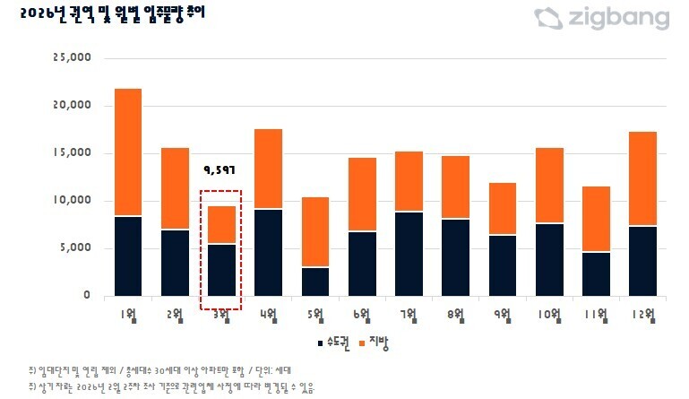 "3월 전국 아파트 입주 물량 1만가구 밑돌아…올해 월별 최소"