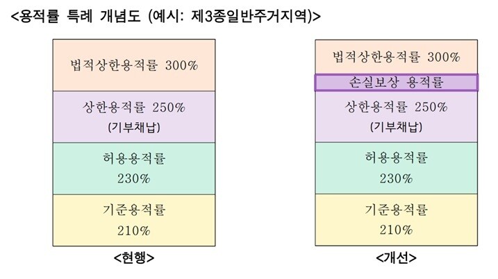 서울시, 재개발 비법적 세입자 보상 시 용적률 인센티브 즉시 시행