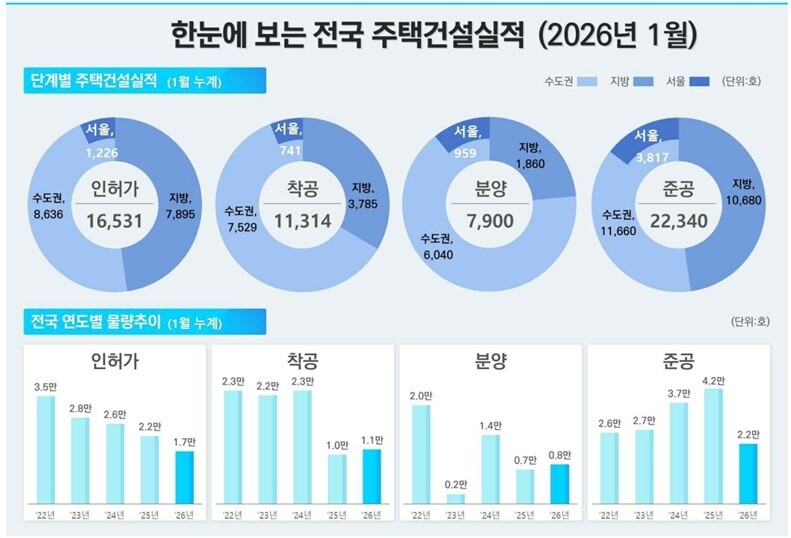 “1월 주택 인허가·준공 급감, 거래량은 증가세 유지”