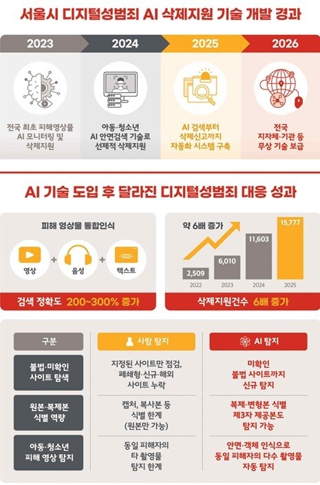 디지털 성범죄 AI 삭제기술 전국 무상 보급…"피해자 보호위한 공공재화" 
