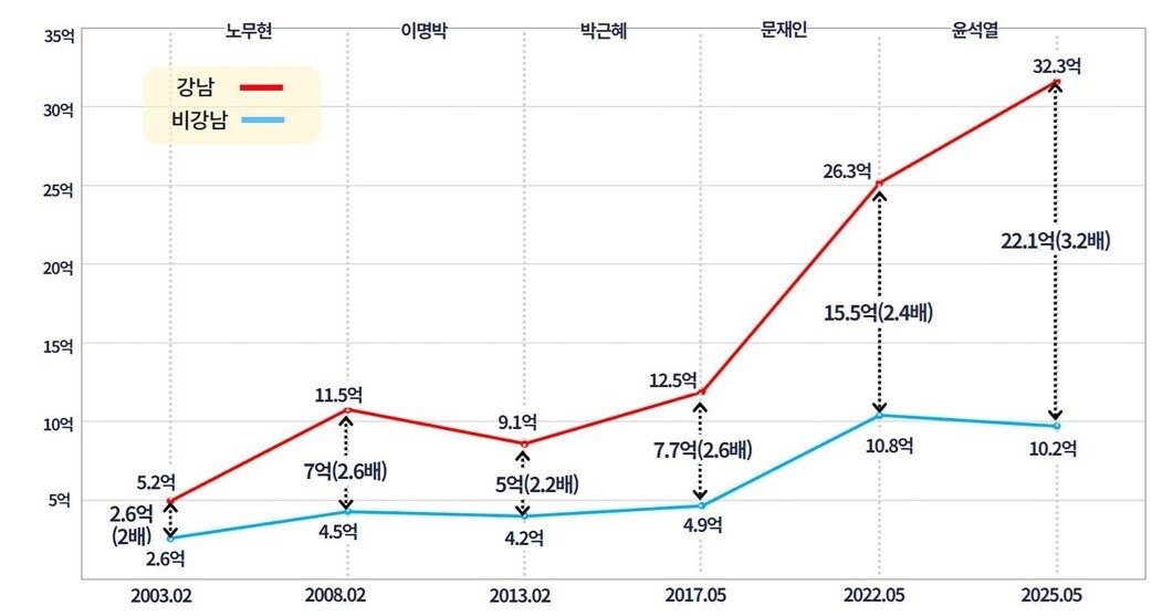 “압구정 현대, 102억 차익나도 세금은 7%”…근로소득세와 5배 격차