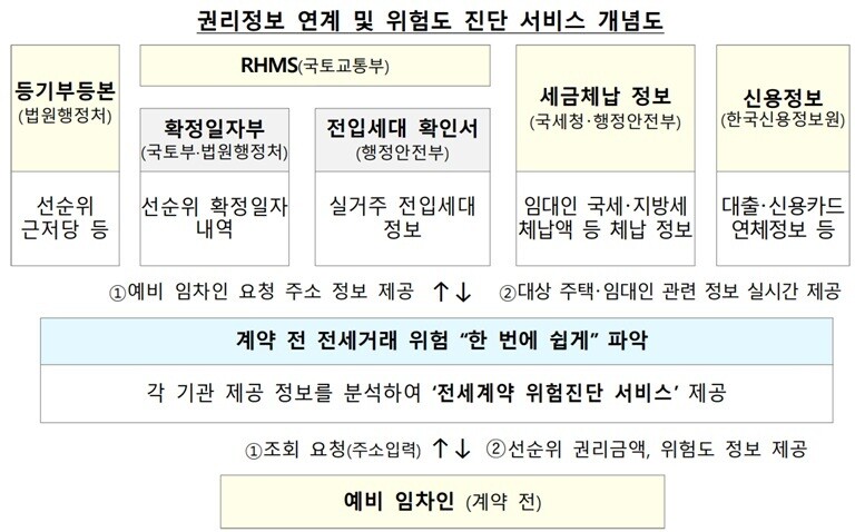 전세사기 방지 위해 정부 선제 대응…‘전세사기방지대책’ 발표