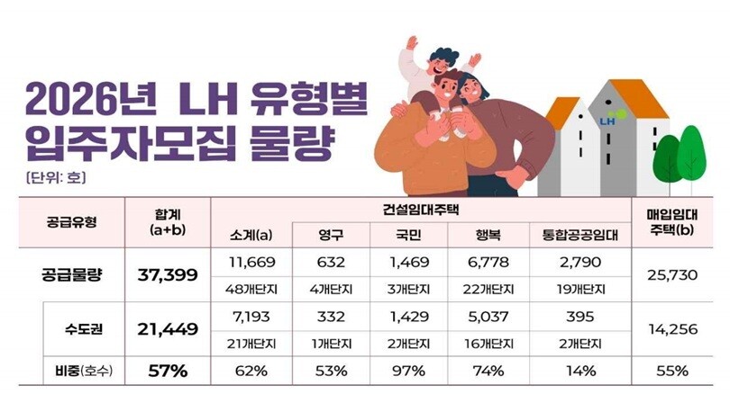 LH, 올해 임대주택 3만7천호 입주자 모집…수도권에 집중