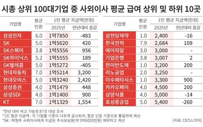 이사회만 참석해도 억대 연봉…100대 기업 사외이사 평균급여 9천만원