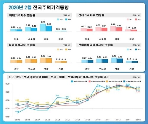 정부 다주택자 등 부동산 규제 움직임 속 2월 서울 집값 상승폭 축소